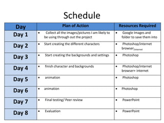 Schedule
Day Plan of Action Resources Required
Day 1  Collect all the images/pictures I am likely to
be using through out the project
 Google Images and
folder to save them into
Day 2  Start creating the different characters  Photoshop/internet
browser/internet
Day 3  Start creating the backgrounds and settings  Photoshop
Day 4  finish character and backgrounds  Photoshop/internet
browser+ internet
Day 5  animation  Photoshop
Day 6  animation  Photoshop
Day 7  Final testing/ Peer review  PowerPoint
Day 8  Evaluation  PowerPoint
 