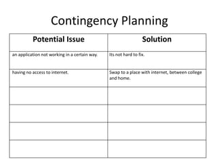 Contingency Planning
Potential Issue Solution
an application not working in a certain way. Its not hard to fix.
having no access to internet. Swap to a place with internet, between college
and home.
 
