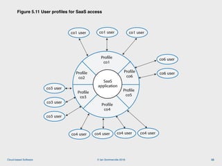 © Ian Sommerville 2018:Cloud-based Software
Figure 5.11 User proﬁles for SaaS access
33
SaaS
application
Profile
co1
Profile
co2
Profile
co3
Profile
co4
Profile
co6
Profile
co5
co1 user
Figure 5.11 User profiles for SaaS access
co1 user co1 user
co4 user co4 user co4 user
co6 user
co6 user
co3 user
co3 user
co3 user
co4 user
 