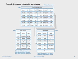 © Ian Sommerville 2018:Cloud-based Software
Figure 5.13 Database extensibility using tables
37
Stock management
Tenant ID Item Stock Supplier Ordered Ext 1
T516 100 Widg 1 27 S13 2017/2/12
T632 100 Obj 1 5 S13 2017/1/11
T973 100 Thing 1 241 S13 2017/2/7
T516 110 Widg 2 14 S13 2017/2/2
T516 120 Widg 3 17 S13 2017/1/24
T973 100 Thing 2 132 S26 2017/2/12
E123
E200
E346
E124
E125
E347
Tenant Name Type
T516
T516
T516
T632
T632
T973 ‘Delivered’ Date
‘Location’
‘Weight’
‘Fragile’
String
Integer
Bool
‘Delivered’ Date
‘Place’ String
Field names
Tenant Value
T516
T516
T516
T632
T632
T973 ‘2017/2/10’
‘A17/S6’
‘4’
‘False’
‘2017/1/15’
‘Dublin’
Record
E123
E123
E123
E200
E200
E346
Field values
...
Figure 5.13 Database extensibility using tables
Tab1
Tab2 Tab3
Main database table
Extension table showing the
field names for each company
that needs database extensions Value table showing the value of
extension fields for each record
 