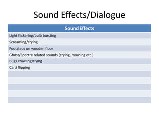 Sound Effects/Dialogue
Sound Effects
Light flickering/bulb bursting
Screaming/crying
Footsteps on wooden floor
Ghost/Spectre related sounds (crying, moaning etc.)
Bugs crawling/flying
Card flipping
 