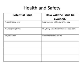 Health and Safety
Potential Issue How will the issue be
avoided?
Person tripping over Keep bags and cables out of the way
People spilling drinks Only bring water/no drinks in the classroom
Eye/back strain Remember to take breaks
 