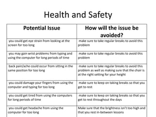 Health and Safety
Potential Issue How will the issue be
avoided?
you could get eye strain from looking at the
screen for too long
make sure to take regular breaks to avoid this
problem
you may gain wrist problems from typing and
using the computer for long periods of time
make sure to take regular breaks to avoid this
problem
back pain/ache could occur from sitting in the
same position for too long
make sure to take regular breaks to avoid this
problem as well as making sure that the chair is
at the right setting for your height
you could damage your fingers from using the
computer and typing for too long
make sure to keep on taking breaks so that you
get to rest
you could get tired from using the computers
for long periods of time
make sure to keep on taking breaks so that you
get to rest throughout the days
you could get headache from using the
computer for too long
Make sure that the brightness isn’t too high and
that you rest in-between lessons
 