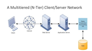A Multitiered (N-Tier) Client/Server Network
 