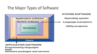 The Major Types of Software
 