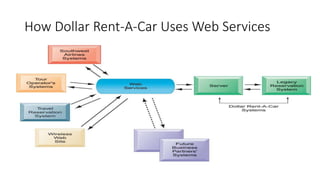 How Dollar Rent-A-Car Uses Web Services
 