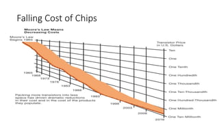 Falling Cost of Chips
 