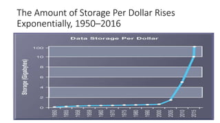 The Amount of Storage Per Dollar Rises
Exponentially, 1950–2016
 