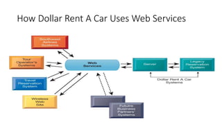 How Dollar Rent A Car Uses Web Services
 