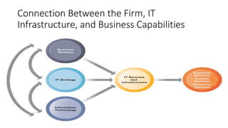 Connection Between the Firm, IT
Infrastructure, and Business Capabilities
 