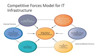 Competitive Forces Model for IT
Infrastructure
 