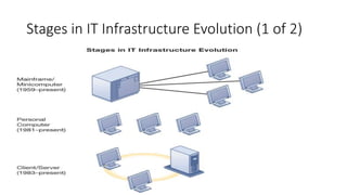 Stages in IT Infrastructure Evolution (1 of 2)
 