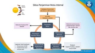 Siklus Penjaminan Mutu Internal
Pemetaan
Mutu
Penyusunan
Rencana
Pemenuhan
Pelaksanaan
Rencana
Pemenuhan
Evaluasi/Audit
Pelaksanaan
Rencana
Penetapan
Standar Mutu
3/12/2019 LPMP Jawa Barat 2019 6
Visi-Misi,
Kebijakan sekolah
Laporan hasil evaluasi:
• Pemenuhan 8 SNP
• Implementasi dari
rencana aksi
Dokumen perencanaan,
pengembangan sekolah
dan rencana aksi
Kebijakan Pemerintah
(Kurikulum, SNP, lainnya)
Output:
Capaian Kualitas sekolah
sesuai 8 SNP
Dokumen Evaluasi Diri
Sekolah
Sekolah
Kepala
Sekolah
Guru
Tata
Usaha
 