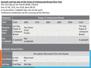 Seventh and last day of the Feast of Unleavened Bread (Yom Tov)
The 21st day of 1st month (Abib / Nisan)
Exo 12:18, 13:6, Lev 23:8, Num 28:25
A convocation / sabbath day. No servile work.
Traditional celebration of the crossing of the Red Sea
Passover Feast of Unleavened Bread
14th 15th 16th 17th 18th 19th 20th 21st
Paschal
Lamb
Slain
1st Day
Feast of
Unleaven
Bread
The Omer
(First
Fruits)
- - - -
7th Day
Feast of
Unleaven
Bread
Not
a sabbath
A sabbath
Not
a sabbath
- - - - A sabbath
Unleaven Bread Eaten
All Leaven Removed From the House
Crucifixion
In the
tomb
Resurrecti
on
- - - - -
1st Day 2nd Day 3rd Day
 