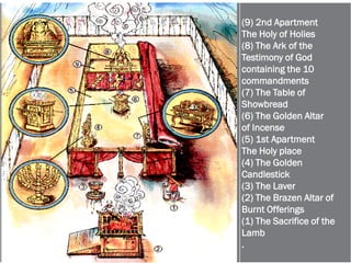 (9) 2nd Apartment
The Holy of Holies
(8) The Ark of the
Testimony of God
containing the 10
commandments
(7) The Table of
Showbread
(6) The Golden Altar
of Incense
(5) 1st Apartment
The Holy place
(4) The Golden
Candlestick
(3) The Laver
(2) The Brazen Altar of
Burnt Offerings
(1) The Sacrifice of the
Lamb
.
 