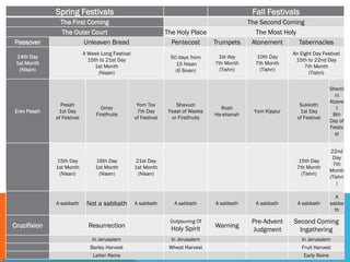 Spring Festivals Fall Festivals
The First Coming The Second Coming
The Outer Court The Holy Place The Most Holy
Passover Unleaven Bread Pentecost Trumpets Atonement Tabernacles
14th Day
1st Month
(Nisan)
A Week Long Festival
15th to 21st Day
1st Month
(Nisan)
50 days from
15 Nisan
(6 Sivan)
1st day
7th Month
(Tishri)
10th Day
7th Month
(Tishri)
An Eight Day Festival
15th to 22nd Day
7th Month
(Tishri)
Erev Pesah
Pesah
1st Day
of Festival
Omer
Firstfruits
Yom Tov
7th Day
of Festival
Shavuot
Feast of Weeks
or Firstfruits
Rosh
Ha-shanah
Yom Kippur
Sukkoth
1st Day
of Festival
Shemi
ni
Atzere
t
8th
Day of
Festiv
al
15th Day
1st Month
(Nisan)
16th Day
1st Month
(Nisan)
21st Day
1st Month
(Nisan)
15th Day
7th Month
(Tishri)
22nd
Day
7th
Month
(Tishri
)
A sabbath Not a sabbath A sabbath A sabbath A sabbath A sabbath A sabbath
A
sabba
th
Crucifixion Resurrection
Outpouring Of
Holy Spirit Warning
Pre-Advent
Judgment
Second Coming
Ingathering
In Jerusalem In Jerusalem In Jerusalem
Barley Harvest Wheat Harvest Fruit Harvest
Latter Rains Early Rains
 