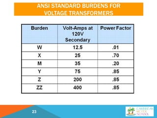 ANSI STANDARD BURDENS FOR
VOLTAGE TRANSFORMERS
23
 