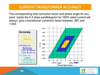 CURRENT TRANSFORMER ACCURACY
The corresponding ratio correction factor and phase angle for any
point inside the 0.3 class parallelogram for 100% rated current will
always give a transformer correction factor between .997 and
1.003.
26
 