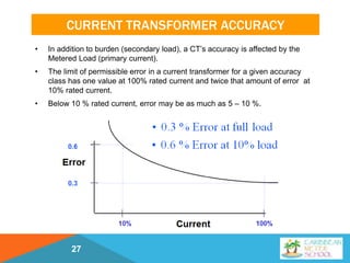 CURRENT TRANSFORMER ACCURACY
• In addition to burden (secondary load), a CT’s accuracy is affected by the
Metered Load (primary current).
• The limit of permissible error in a current transformer for a given accuracy
class has one value at 100% rated current and twice that amount of error at
10% rated current.
• Below 10 % rated current, error may be as much as 5 – 10 %.
27
 