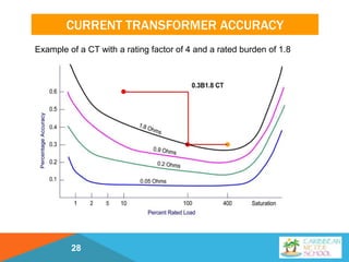 CURRENT TRANSFORMER ACCURACY
Example of a CT with a rating factor of 4 and a rated burden of 1.8
28
 