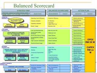 Balanced Scorecard
ExampleSTRATEGY MAP BALANCED SCORECARD
MEASUREMENT
PROCESS: MANUFACTURING EXCELLENCE
THEME: ROCE > xx%, VOLUME = xx,xxx units
OBJECTIVES TARGET
ACTION PLAN
INITIATIVE BUDGET
FINANCIAL
PERSPECTIVE
Improve
Productivity
OFFER PRODUCTS & SERVCIES
THAT ARE CONSISTENT, TIMELY
and LOW-COST
Long-Term Shareholder
Value ROCE > xx%
Grow
Revenue
CUSTOMER
PERSPECTIVE
•Operating Cost & Efficiency
•Capacity Utilization
•Capability Utilization
•Brand / Image
• Monthly Monitoring
• Weekly/Monthly
Monitoring
• Monthly Monitoring
•Weekly/Monthly
Monitoring
•Low Cost Manufacturing
•World-Class Quality
Standards
•World-Class Delivery Timing
•Knowledgeable & Skilled
Partner
•High Customer Satisfaction
•Reinforce Brand Image
• Man-hour per Unit
• Defect per Unit
• Sales Delivery
• Direct Pass Rate
• Market Feedback
• Sales Volume
• Weekly Monitoring
• Daily Monitoring
• Daily Monitoring
• Daily Monitoring
• Weekly Monitoring
• Monthly Monitoring
Prod. & Sales Mtg.
Low Cost World Class
ENSURE OPERATIONAL EXCELLENCE WITH
INNOVATION AS WELL BEING SOCIALLY
RESPONSIBLE
INTERNAL
PERSPECTIVE
Customer
Satisfaction
Enhance
Brand
Operational
Excellence
Process
Innovation
Alliances with
SBUs
Socially
Responsible
•Productivity
•Delivery
•Continuous Improvement
•NPI
•Safety & Health
•Environment
• Cycle Time
• Meet Daily Plan
• WIP
• KAIZEN
• ICC
• Timely Introduction
• Industrial Accident
• Commuting Accident
• Toxic Waste Disposal
• ISO 9002
• Hourly Monitoring
• Daily Monitoring
• Daily Monitoring
• Monthly follow-up
• Specific Programmed
• Weekly Follow-up
• Cross Audits
• Defensive Driving
• Facility Readiness
• Certification
STRATEGIC JOB & SYSTEMS
LEARNING & GROWTH
PERSPECTIVE
Skills Info. System
•Develop the Necessary Skills
•Information Systems
Availability
•Strategic Awareness
• R&D & Development
• ALC, Procurement,
Financial
• Alignment
• Training and Skill
Build-up
• Set-up, Test and
Validation
•Communication
Programmed
• Cost/Unit, Efficiency
•% Utilization
• Trial Prod.
• Spare Parts Prod
•Warranty Cost t
OPEX
RM XX M
CAPEX
RM xx
M
 