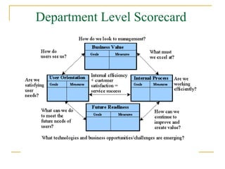 Department Level Scorecard
Example
 