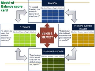 Model ofModel of
Balance scoreBalance score
cardcard
 