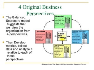 4 Original Business
Perspectives
Adapted from The Balanced Scorecard by Kaplan & Norton
 The Balanced
Scorecard model
suggests that
we view the
organization from
4 perspectives.
 Then Develop
metrics, collect
data and analyze it
relative to each of
these
perspectives
 