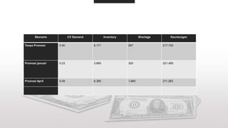 Skenario CV Demand Inventory Shortage Keuntungan
Tanpa Promosi 0.30 6.117 267 217.725
Promosi januari 0.23 3.890 320 221.485
Promosi April 0.49 6.380 1.660 211.283
 
