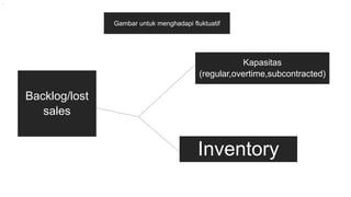 Backlog/lost
sales
Kapasitas
(regular,overtime,subcontracted)
Inventory
.
Gambar untuk menghadapi fluktuatif
 