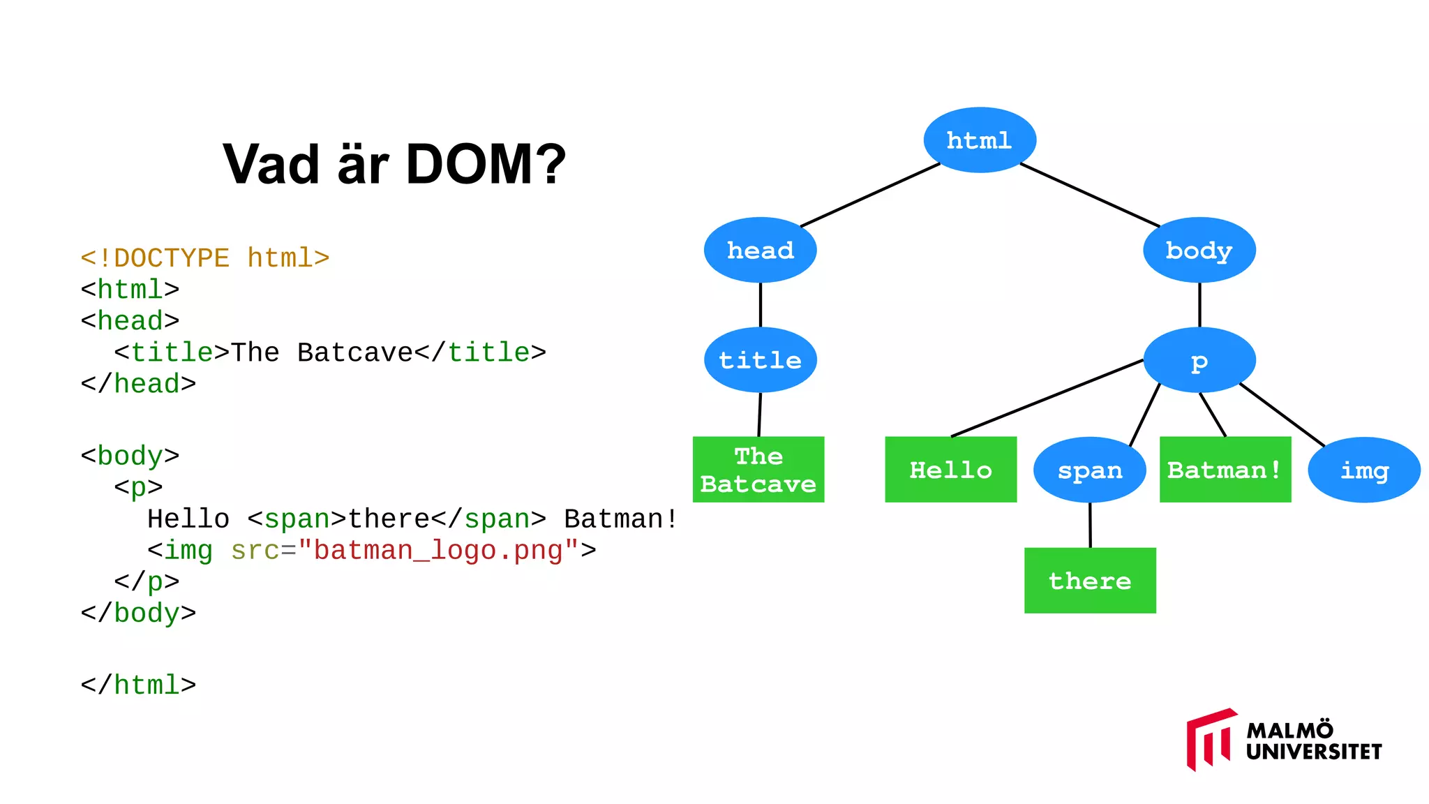 Vad är DOM?
<!DOCTYPE html>
<html>
<head>
<title>The Batcave</title>
</head>
<body>
<p>
Hello <span>there</span> Batman!
<img src="batman_logo.png">
</p>
</body>
</html>
html
head body
title p
span img
The
Batcave
Hello Batman!
there
 