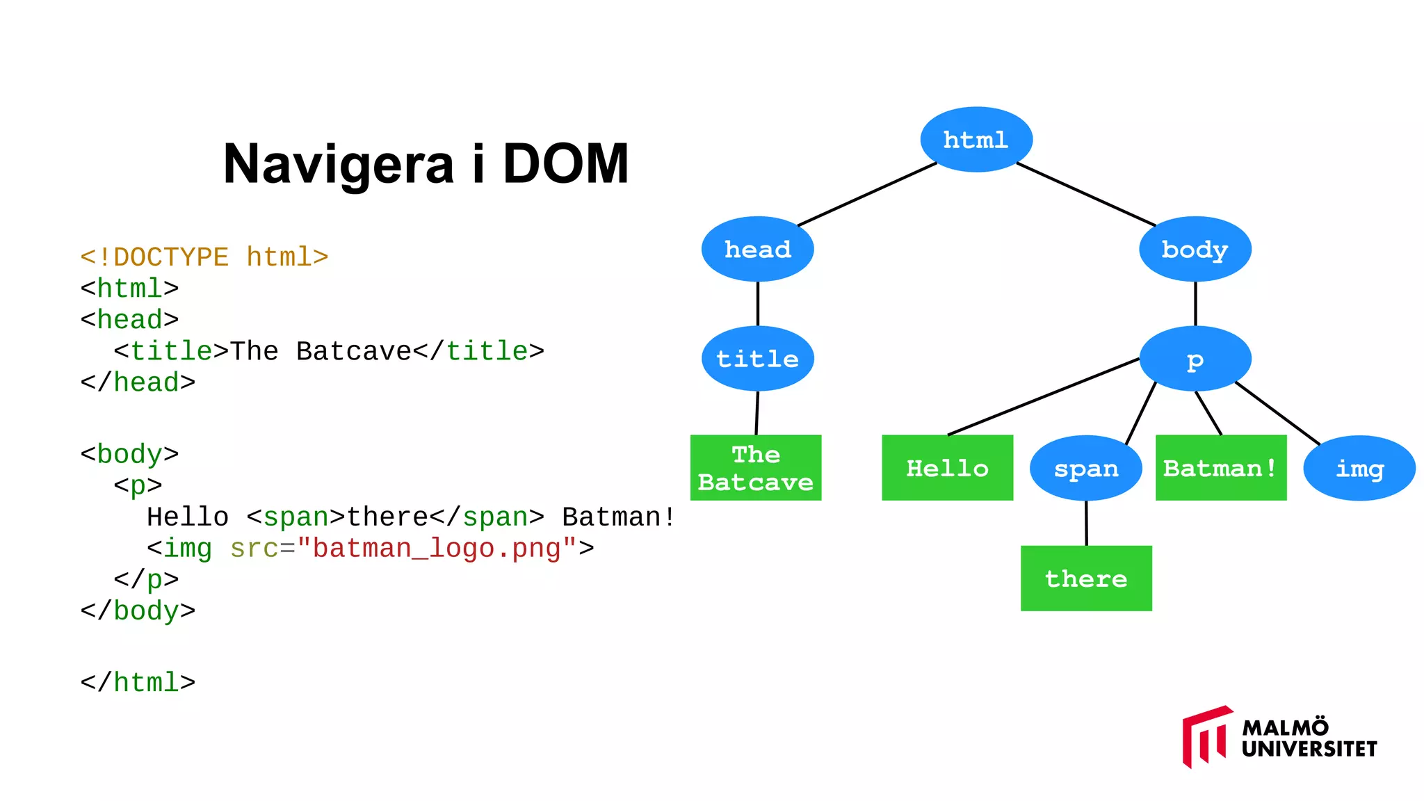 Navigera i DOM
<!DOCTYPE html>
<html>
<head>
<title>The Batcave</title>
</head>
<body>
<p>
Hello <span>there</span> Batman!
<img src="batman_logo.png">
</p>
</body>
</html>
html
head body
title p
span img
The
Batcave
Hello Batman!
there
 