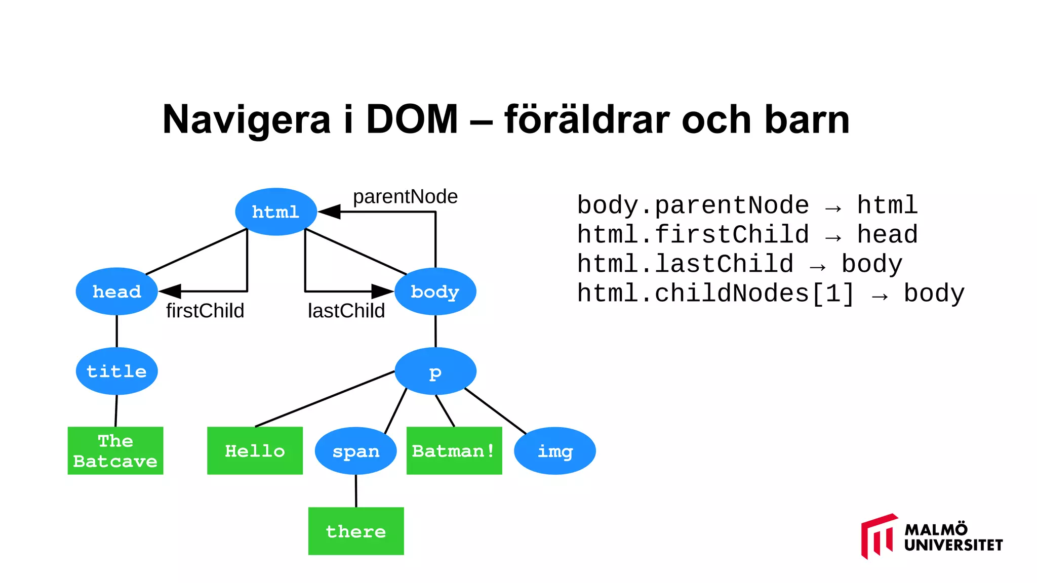 Navigera i DOM – föräldrar och barn
html
head body
title p
span img
The
Batcave
Hello Batman!
there
parentNode
firstChild lastChild
body.parentNode → html
html.firstChild → head
html.lastChild → body
html.childNodes[1] → body
 