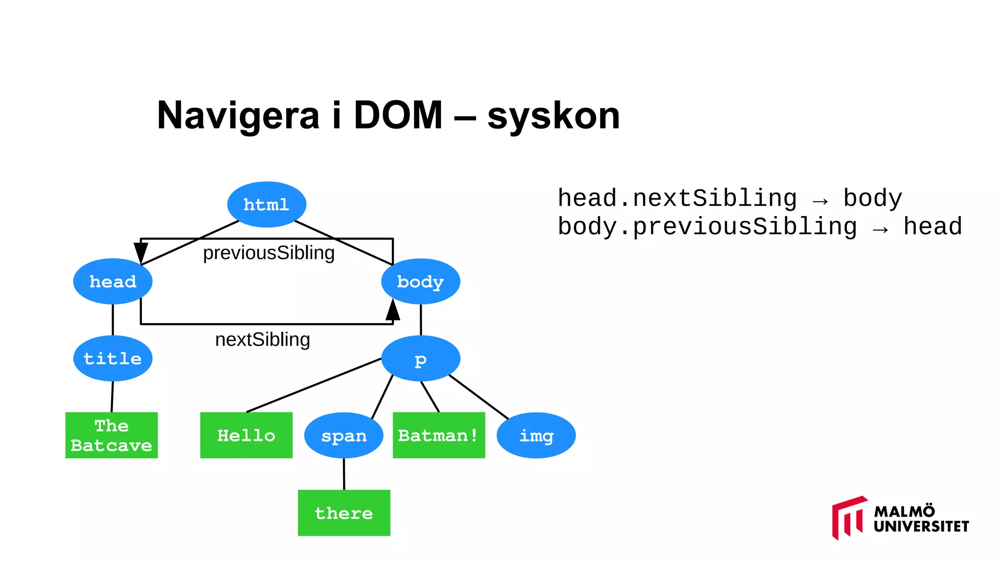 Navigera i DOM – syskon
html
head body
title p
span img
The
Batcave
Hello Batman!
there
nextSibling
previousSibling
head.nextSibling → body
body.previousSibling → head
 