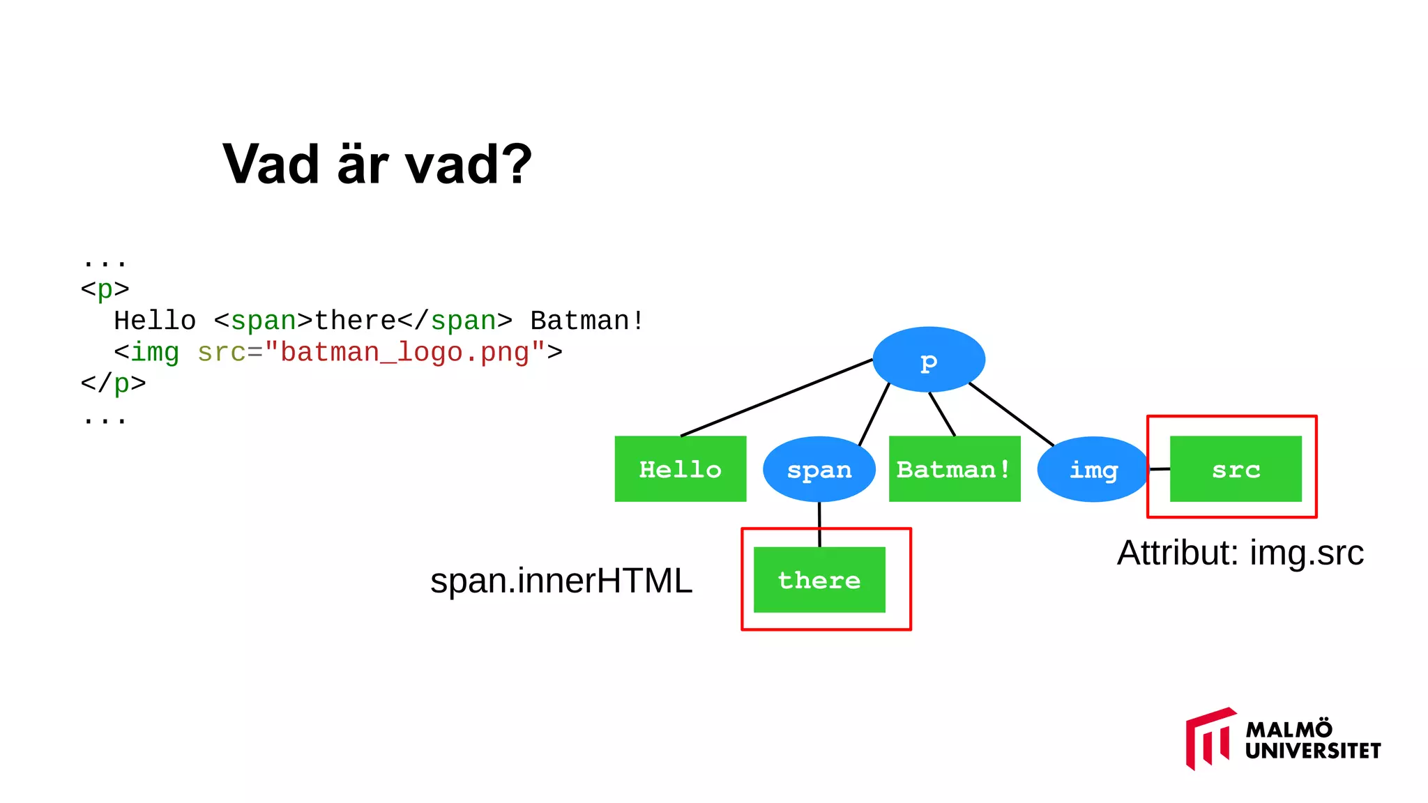 Vad är vad?
...
<p>
Hello <span>there</span> Batman!
<img src="batman_logo.png">
</p>
...
p
span imgHello Batman!
there
src
span.innerHTML
Attribut: img.src
 