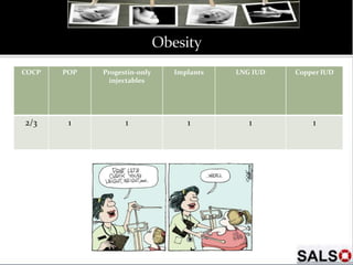COCP POP Progestin-only
injectables
Implants LNG IUD Copper IUD
2/3 1 1 1 1 1
 