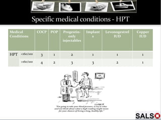 Medical
Conditions
COCP POP Progestin-
only
injectables
Implant
s
Levonogestrel
IUD
Copper
IUD
HPT <160/100 3 1 2 1 1 1
>160/100 4 2 3 3 2 1
 