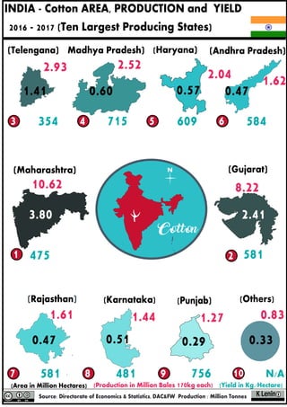INDIA - Cotton AREA, PRODUCTION and YIELD
2016 - 2017 (Ten Largest Producing States)
(Production in Million Bales 170kg each)(Area in Million Hectares) (Yield in Kg./Hectare)
(Telengana)
(Rajasthan) (Karnataka)
(Gujarat)(Maharashtra)
(Andhra Pradesh)(Haryana)
(Punjab)
Madhya Pradesh)
N
1
3.80
10.62
475 2
2.41
8.22
581
53 4
1.41
2.93
354
0.60
2.52
715
0.57
2.04
609 6
0.47
1.62
584
7 8 9 10
(Others)
0.47
1.61
581
0.51
1.44
481
0.29
1.27
756
0.33
0.83
N/A
 