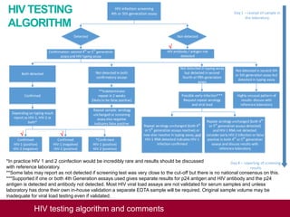 HIV infection screening
4th or 5th generation assay
Detected Not-detected
Confirmation: second 4th
or 5th
generation
assayand HIV typing assay
HIV antibody / antigen not
detected
Both detected
Confirmed
Depending on typing result
report as HIV-1, HIV-2 or
both*
Confirmed
HIV-1 (positive)
HIV-2 (negative)
Confirmed
HIV-1 (negative)
HIV-2 (positive)
*Confirmed
HIV-1 (positive)
HIV-2 (positive)
Not detected in both
confirmatory assays
Not detected in typing assay
but detected in second
fourth or fifth generation
assay
Not detected in second 4th
or 5th generation assay but
detected in typing assay
**Indeterminate:
repeat in 2 weeks
(likelyto be false positive)
Repeat sample: serology
unchanged or screening
assayalso negative
indicates false positive
Possible early infection***
Request repeat serology
and viral load
Repeat serology unchanged (both 4th
or 5th
generation assays reactive) or
now also reactive in typing assay, and
HIV-1 RNA detected indicates HIV-1
infection confirmed
Highly unusual pattern of
results: discuss with
reference laboratory
Repeat serology unchanged (both 4th
or 5th
generation assays detected)
and HIV-1 RNA not detected:
consider early HIV-2 infection or false
positive in both 4th
or 5th
generation
assays and discuss results with
reference laboratory
Day 1 – receipt of sample in
the laboratory
Day 8 – reporting of screening
results
HIV testing algorithm and comments
HIV TESTING
ALGORITHM
*In practice HIV 1 and 2 coinfection would be incredibly rare and results should be discussed
with reference laboratory.
**Some labs may report as not detected if screening test was very close to the cut-off but there is no national consensus on this.
***Supported if one or both 4th Generation assays used gives separate results for p24 antigen and HIV antibody and the p24
antigen is detected and antibody not detected. Most HIV viral load assays are not validated for serum samples and unless
laboratory has done their own in-house validation a separate EDTA sample will be required. Original sample volume may be
inadequate for viral load testing even if validated.
√ √
√
 