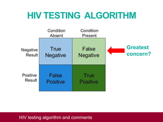 HIV TESTING ALGORITHM
Greatest
concern?
HIV testing algorithm and comments
 