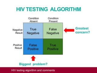 HIV TESTING ALGORITHM
HIV testing algorithm and comments
Greatest
concern?
Biggest problem?
 