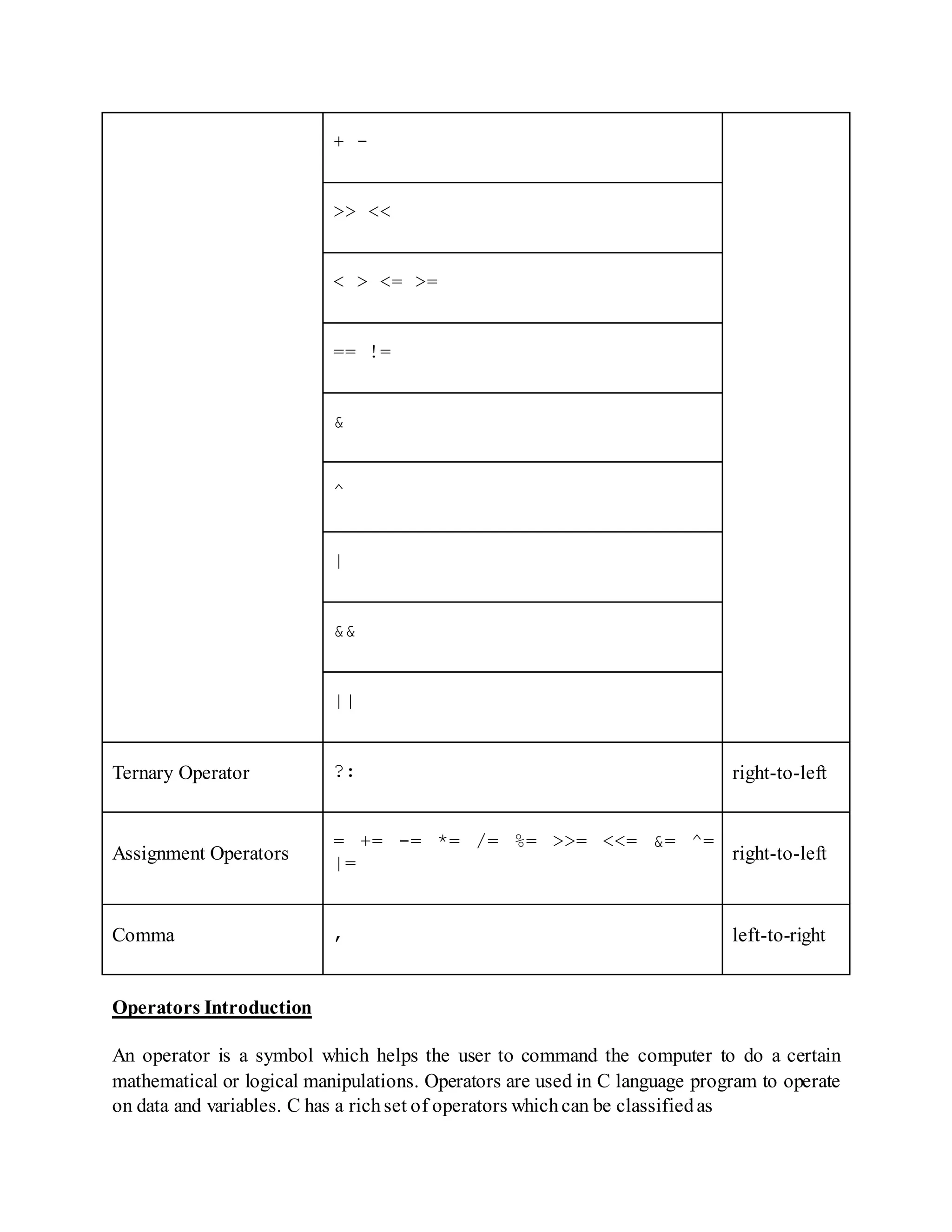 + -
>> <<
< > <= >=
== !=
&
^
|
&&
||
Ternary Operator ?: right-to-left
Assignment Operators
= += -= *= /= %= >>= <<= &= ^=
|= right-to-left
Comma , left-to-right
Operators Introduction
An operator is a symbol which helps the user to command the computer to do a certain
mathematical or logical manipulations. Operators are used in C language program to operate
on data and variables. C has a richset of operators whichcan be classifiedas
 