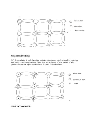 P-SEMICONDUCTORS
A-P- Semiconductor is made by adding a trivalent atom (an acceptor) such as B or on to pure
semi conductor such as germanium. Since there is a production of large number of holes
(positive charges) the impure semiconductor is called P- Semiconductor.
P-N=JUNCTION/DIODE:
 