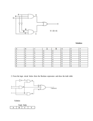 Solution
2. From the logic circuit below form the Boolean expression and draw the truth table
Solution
Truth Table
A B C Y
 
