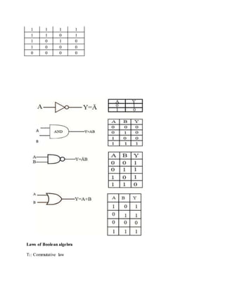 Laws of Boolean algebra
T1: Commutative law
1 1 1 1
1 1 0 1
1 0 1 0
1 0 0 0
0 0 0 0
 