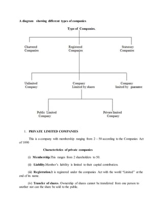 A diagram showing different types of companies
1. PRIVATE LIMITED COMPANIES
This is a company with membership ranging from 2 – 50 according to the Companies Act
of 1890
Characteristics of private companies
(i) Membership.This ranges from 2 shareholders to 50.
(ii) Liability.Member’s liability is limited to their capital contribution.
(iii) Registration.It is registered under the companies Act with the world “Limited” at the
end of its name.
(iv) Transfer of shares. Ownership of shares cannot be transferred from one person to
another nor can the share be sold to the public.
 