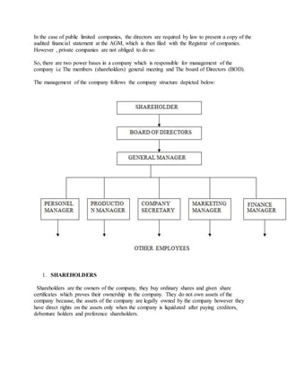 In the case of public limited companies, the directors are required by law to present a copy of the
audited financial statement at the AGM, which is then filed with the Registrar of companies.
However , private companies are not obliged to do so.
So, there are two power bases in a company which is responsible for management of the
company i.e The members (shareholders) general meeting and The board of Directors (BOD).
The management of the company follows the company structure depicted below:
1. SHAREHOLDERS
Shareholders are the owners of the company, they buy ordinary shares and given share
certificates which proves their ownership in the company. They do not own assets of the
company because, the assets of the company are legally owned by the company however they
have direct rights on the assets only when the company is liquidated after paying creditors,
debenture holders and preference shareholders.
 