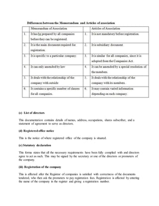(c) List of directors
This documentation contains details of names, address, occupations, shares subscriber, and a
statement of agreement to serve as directors.
(d) Registeredoffice notice
This is the notice of where registered office of the company is situated.
(e) Statutory declaration
This forma states that all the necessary requirements have been fully complied with and directors
agree to act as such. This may be signed by the secretary or one of the directors or promoters of
the company.
(iii) Registration of the company
This is affected after the Registrar of companies is satisfied with correctness of the documents
tendered, who then ask the promoters to pay registration fees. Registration is affected by entering
the name of the company in the register and giving a registration number.
 
