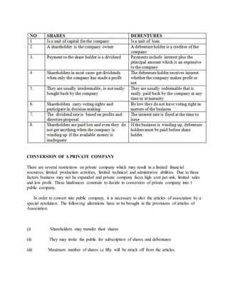 CONVERSION OF A PRIVATE COMPANY
There are several restrictions on private company which may result in a limited financial
resources, limited production activities, limited technical and admistrative abilities. Due to these
factors business may not be expanded and private company faces high cost per unit, limited sales
and low profit. These hindrances constrain to decide in conversion of private company into t
public company.
In order to convert into public company, it is necessary to alter the articles of association by a
special resolution. The following alterations have to be brought in the provisions of articles of
Association.
(i) Shareholders may transfer their shares
(ii) They may invite the public for subscription of shares and debentures
(iii) Maximum number of shares i.e fifty will be struck off from the articles.
 