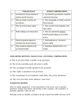 SIMILARITIES BETWEEN PARASTATALS AND PUBLIC CORPORATIONS
(i) They are all owned wholly or partially by the government.
(ii) They all aim at providing goods and services to public.
(iii) They are managed by people appointed by the government.
(iv) Their surplus is surrendered to the government.
(v) They are performed by act of parliament which defines their powers and functions.
(vi) They cover areas which private institutions cannot invest.
MARKETING BOARDS
These are trading organizations set up by government or the private sector to purchase
agricultural products from farmers and sell them to their consumers with an intention of
promoting agriculture within the state.
Marketing boards are classified according to the type of goods they handle and areas served.
 